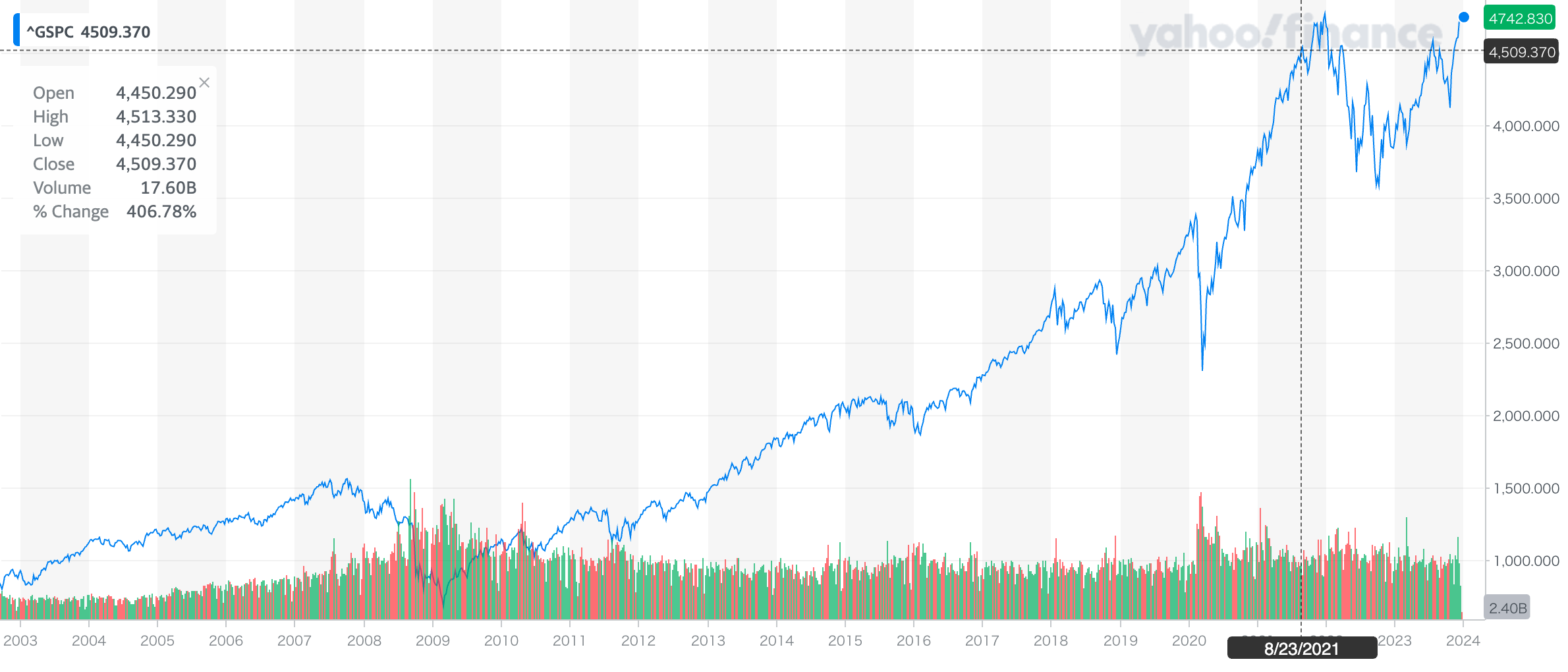 米国株価指数S&P500